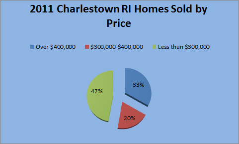 Real Estate Stats for Charlestown RI 2011